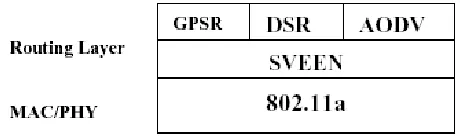 Fig 3. SVEEN is a protocol that operates under the routing layer and above the MAC and physical layers