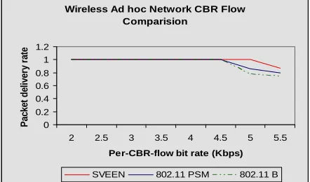 Fig. 5 Packet delivery rate as a function of per-CBR-flow bit rate. Each packet  traverses six hops