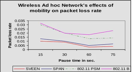 Fig. 6 Packet loss rate as a function of pause time. The simulation area is 1 Km* 1 Km square