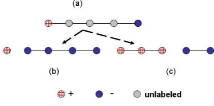 Figure 2:Semi-supervised classiﬁcation usingmincuts