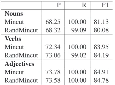 Table 4: Precision/Recall/F1-scores using mincutsand randomized mincuts