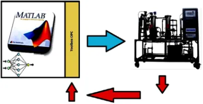 Fig. 4. Communication system - MATLAB®/Neural  Controller versus Didactic Plant.  