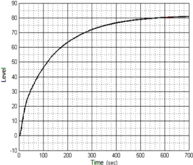 Fig. 8. Dynamic of the level system to be controlled with  a specific opennig of the control valve