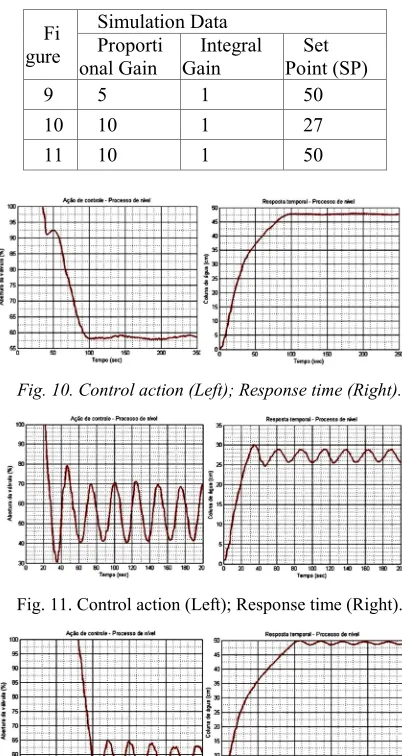Fig. 10. Control action (Left); Response time (Right). 