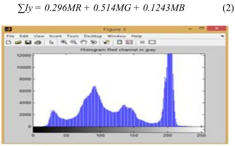 Fig. 1. Histogram Red Channel 