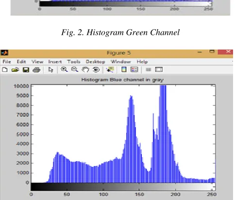 Fig. 2. Histogram Green Channel 