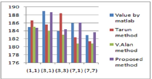 Fig. 11. Pixel Region in Blue component 