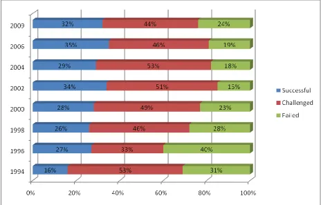 Figure 1:  Software development crisis studies from 1994 to 2006 extract form 