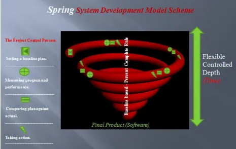 Figure 3:  Spring IT system development model schema 