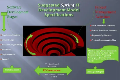 Figure 4: Spring development model specifications 