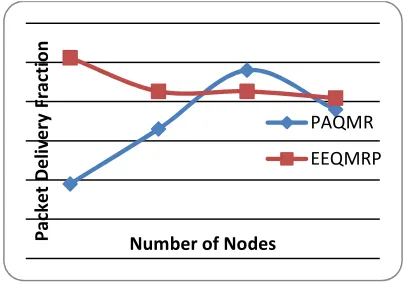 Fig. 21. Nodes Vs Packet Delivery Fraction  