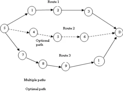 Fig. 1. Optimal path selection 