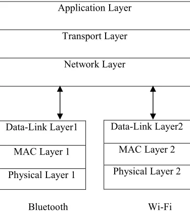 Fig. 2. Protocol stack of dual interface MS with Bluetooth and Wi-Fi 