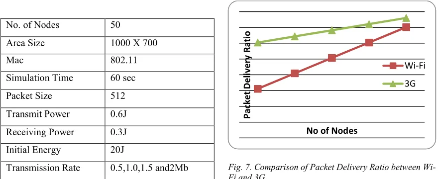 Fig. 7. Comparison of Packet Delivery Ratio between Wi-Fi and 3G  