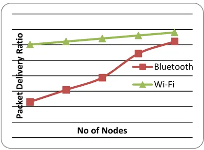 Fig. 8. Comparison of Packet Delivery Ratio between 3G and Bluetooth  