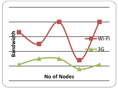 Fig. 14. Comparison of bandwidth between 3G and Bluetooth  