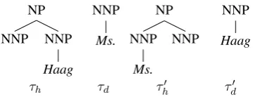 Figure 4: Lexical trees considered in the ENhead treeingnment from the second NNP to the ﬁrst NNPof the leftmost NP node of ﬁgure 1.-TROPY algorithm when changing the head ass- τ h is the old τ; d the old dependent tree τ;′ d the newdependent tree τ;′ h the new head tree.