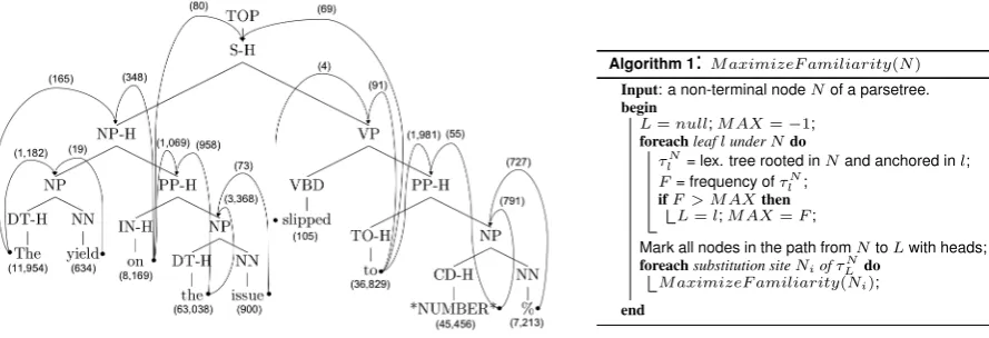 Figure 5: Left: example of a parse tree in an instantiation of the “Familiarity” algorithm