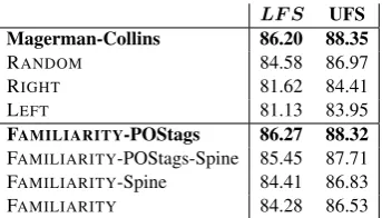 Table 2: Parsing accuracy on WSJ20 of the LTSGsextracted from various head assignments, whencomputing the most probable derivations for ev-ery sentence in the test set