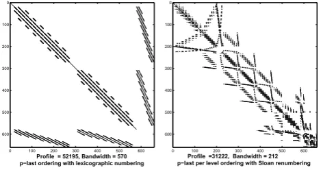 Figure 1: Eﬀect of Sloan renumbering of grid points andp-last per level reordering of unknowns on the proﬁle andbandwidth of the matrix