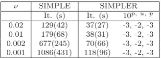 Table 3: Proﬁle and bandwidth reduction in the back-ward facing step with Q2-Q1 discretization