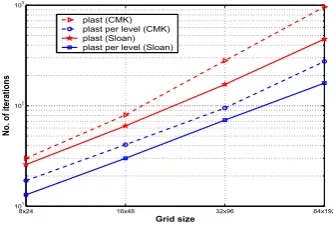 Table 5: Solution of the 3D Navier-Stokes backward fac-ing step (16accuracy 10×16×48) with preconditioned GCR(20) with−2 and 10−4 in the Picard linearization
