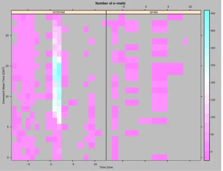 Fig. 7. 2D Level Plot of the e-mail data – The figure shows the pattern of e-mails which has been classified as SPAM and NO-SPAM over the years.