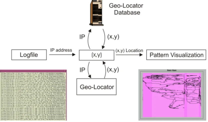 Fig. 1. Basic Idea of the Geo-Locator – From Log-Files to Visual Pattern Analysis