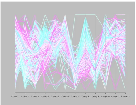 Fig. 3. The figure displays a sample of 500 SPAM e-mails arrived in 2003. The bipo- bipo-lar colormap encodes the Greenwich Mean Time (GMT) and the axis of the parallel coordinate plot shows 12 attributes of SPAM data (x,y,time zone,Hour,Attr1,Attr2,...)