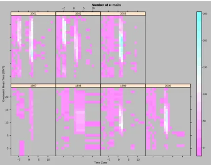 Fig. 4. 2D Level Plot of the e-mail data – The figure shows the increasing amount of the e-mail traffic as well as the spread of the e-mail communication over the years.