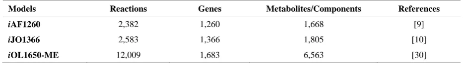 Table 1. E. coli genome-scale metabolic models with different size and scope.