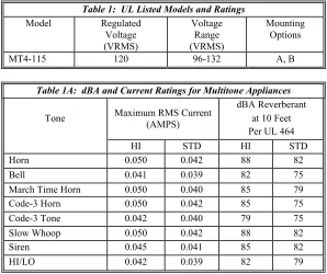 Table 1:  UL Listed Models and Ratings 