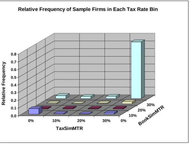 Figure 2 – Tax return simulated marginal tax rate versus book simulated marginal tax rate   0.00.10.20.30.40.50.60.70.8Relative Frequency 0% 10% 20% 30% 0% 10% 20% 30% TaxSimMTR Bo ok Si m M TRRelative Frequency of Sample Firms in Each Tax Rate Bin