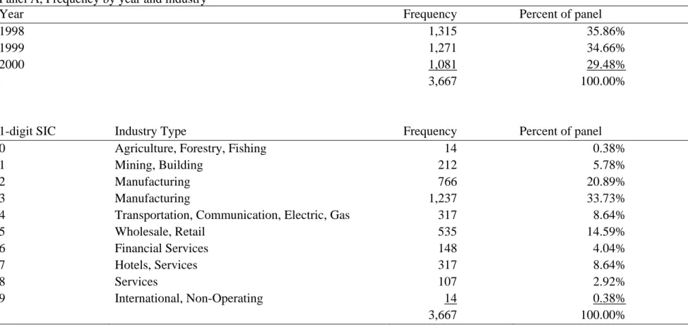 Table 1 – Sample Composition Summarized by Year and Industry 
