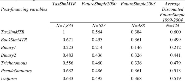 Table 3 – Pearson correlation coefficients between the tax return simulated marginal tax rate 