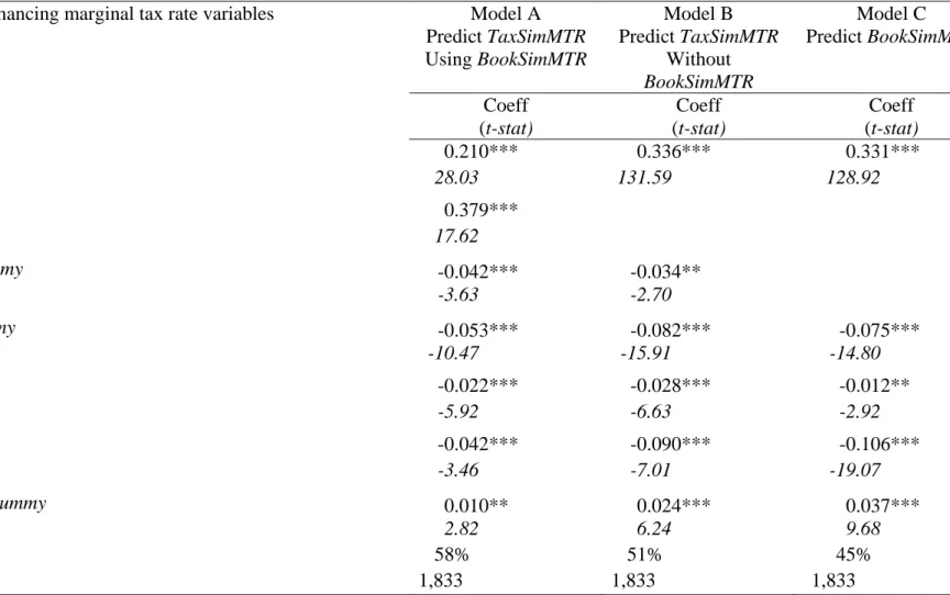Table 4 – Ordinary least squares regression of the simulated MTRs on financial statement variables for a test sample of 1,833 firm- firm-year observations in 1998, 1999 and 2000