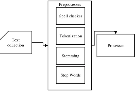 Fig. 1. General TM process. [3] 