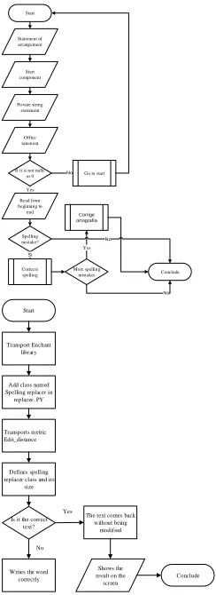 Fig. 2. Process diagram used to open the text file in MVCS Proposed beam former. 