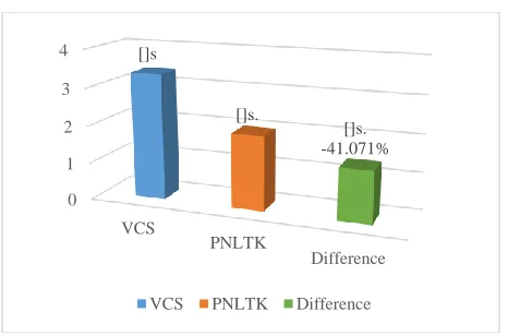 Fig 12 shows the results of the comparison of execution time for the tokenization of a text