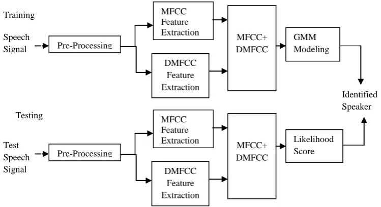Figure 2.1 Block diagram of proposed Fusion based Speaker Identification  