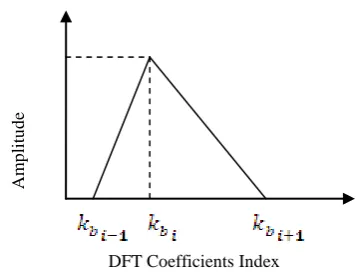 Figure 2.1 Response of Triangular filter 