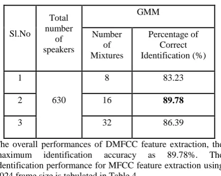 Table 3 Identification Performance of DMFCC feature using 256 frame size 