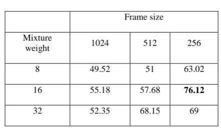 Table 8 Identification performance for MFCC+DMFCC added feature 