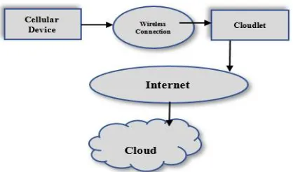 Fig. 1. Mobile-Cloudlet-Cloud association in MOCHA Architecture [1][7] 