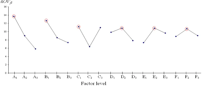 Fig. 1. Optimal factor levels for polycilicon process (optimal level is identified by circle)