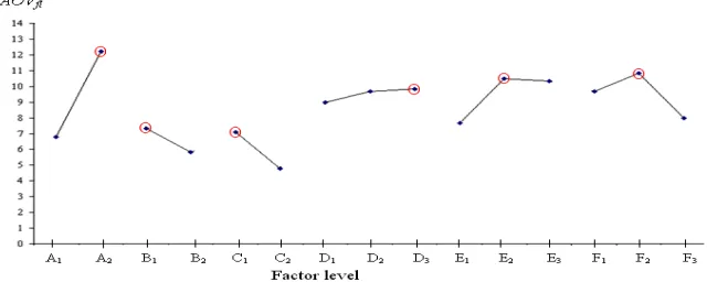 Fig. 2. Optimal factor levels for gear hobbing operation (optimal level is identified by circle)