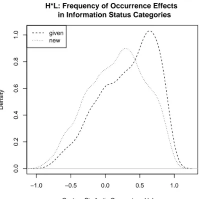Figure 2: Density plots for similarity ofkens of the low-frequency information status categorydisplay greater similarity to each other than those of the high-frequency information status category H∗ L tokens