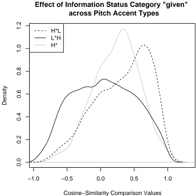 Figure 5: Density plots for similarity of given tokens acrossthree pitch accent types