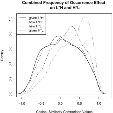 Figure 6: Density plots for similarity of combinations of∗low-frequency “Ltrend towards greater similarity form high-frequency “information status categories given and new with pitch ac-cent types L∗ H and H∗ L