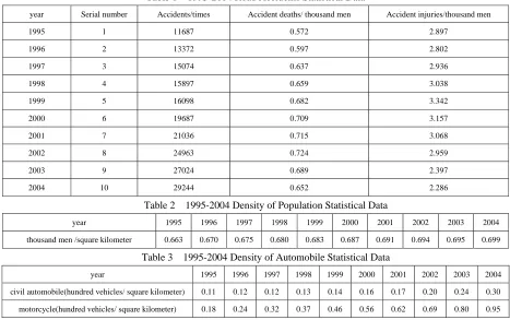 Table 1  1995-2004 Road Accidents Statistical Data 